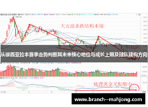 从穆西亚拉本赛季走势判断其未来核心地位与成长上限及球队建构方向